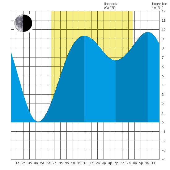 Tulalip tide chart for Wednesday, September 6, 2023