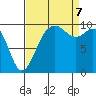 Tulalip tide chart for Thursday, September 7, 2023