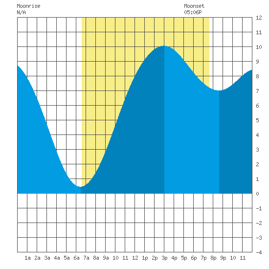 Tulalip tide chart for Friday, September 8, 2023