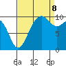 Tulalip tide chart for Friday, September 8, 2023