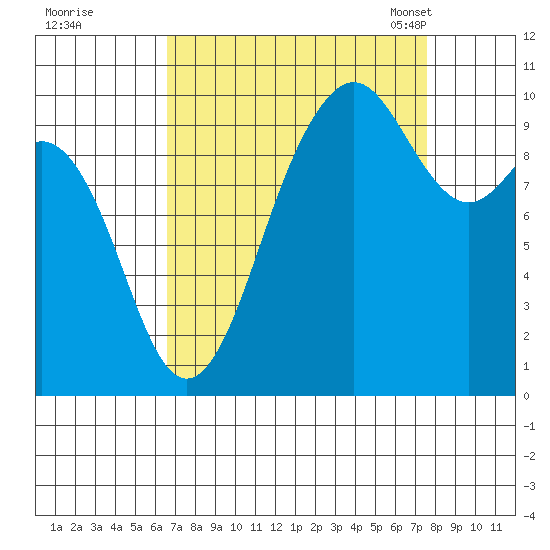 Tulalip tide chart for Saturday, September 9, 2023
