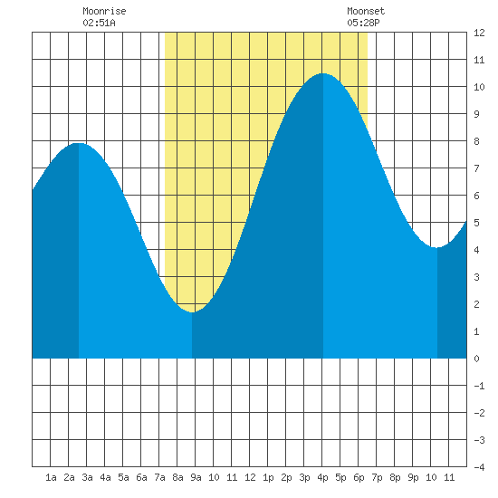 Tulalip tide chart for Tuesday, October 10, 2023