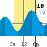 Tulalip tide chart for Tuesday, October 10, 2023