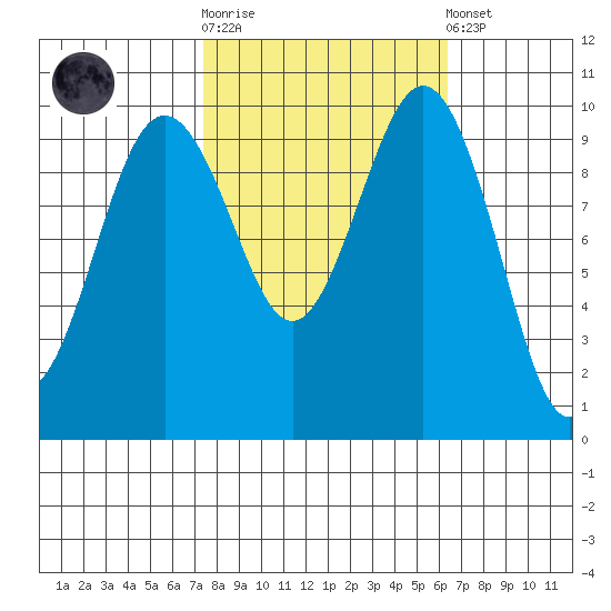 Tulalip tide chart for Saturday, October 14, 2023