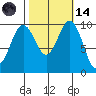 Tulalip tide chart for Saturday, October 14, 2023