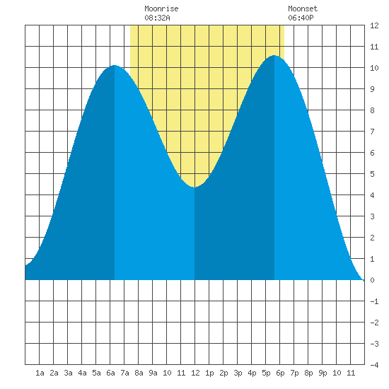 Tulalip tide chart for Sunday, October 15, 2023