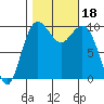 Tulalip tide chart for Wednesday, October 18, 2023