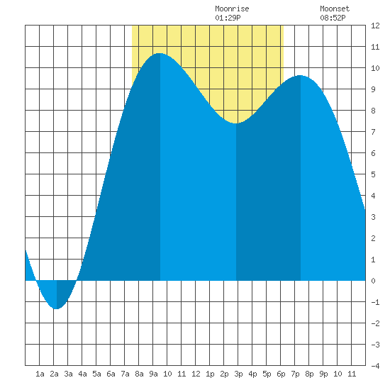 Tulalip tide chart for Thursday, October 19, 2023