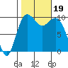 Tulalip tide chart for Thursday, October 19, 2023