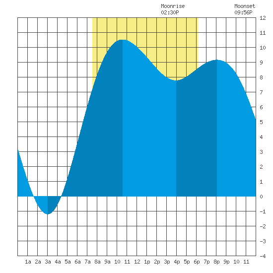 Tulalip tide chart for Friday, October 20, 2023