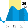Tulalip tide chart for Friday, October 20, 2023