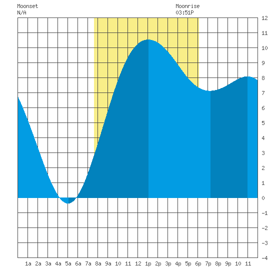 Tulalip tide chart for Sunday, October 22, 2023