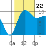 Tulalip tide chart for Sunday, October 22, 2023