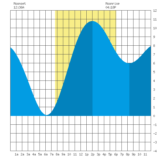 Tulalip tide chart for Monday, October 23, 2023