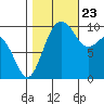 Tulalip tide chart for Monday, October 23, 2023