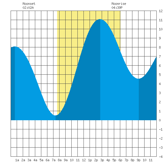 Tulalip tide chart for Tuesday, October 24, 2023