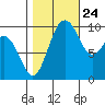 Tulalip tide chart for Tuesday, October 24, 2023