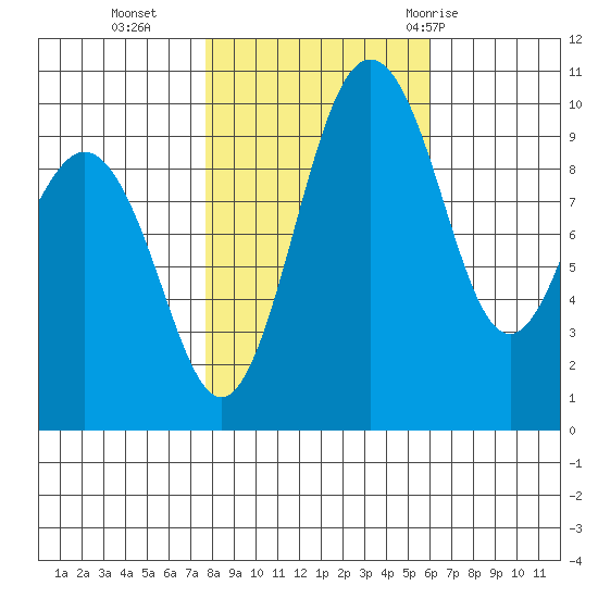 Tulalip tide chart for Wednesday, October 25, 2023