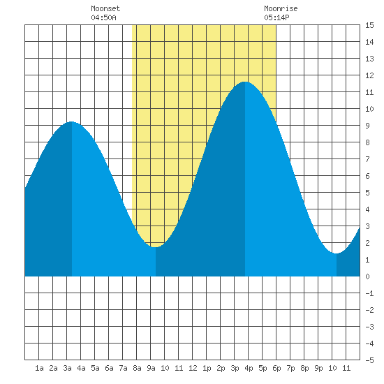 Tulalip tide chart for Thursday, October 26, 2023