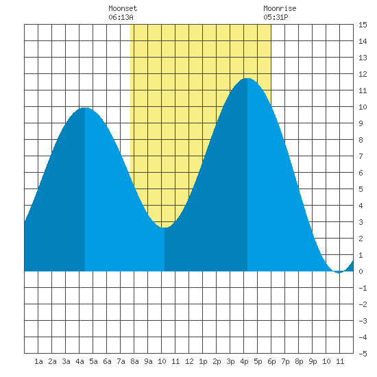 Tulalip tide chart for Friday, October 27, 2023