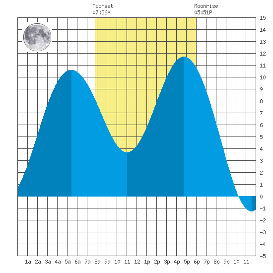 Tulalip tide chart for Saturday, October 28, 2023