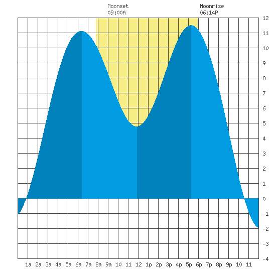 Tulalip tide chart for Sunday, October 29, 2023
