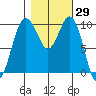Tulalip tide chart for Sunday, October 29, 2023