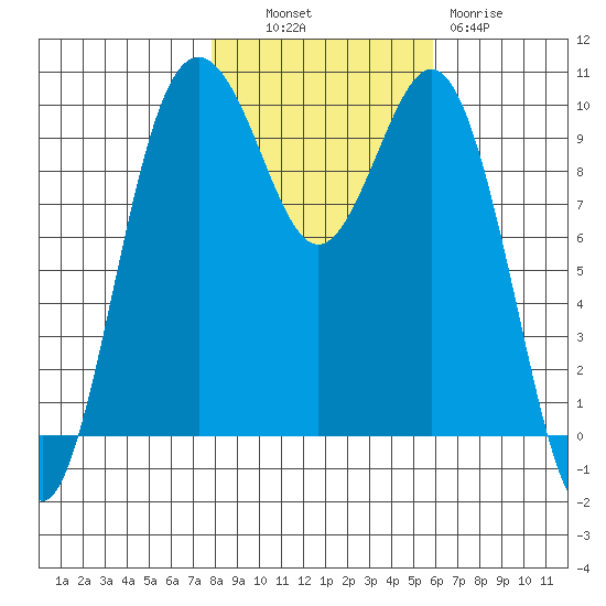 Tulalip tide chart for Monday, October 30, 2023