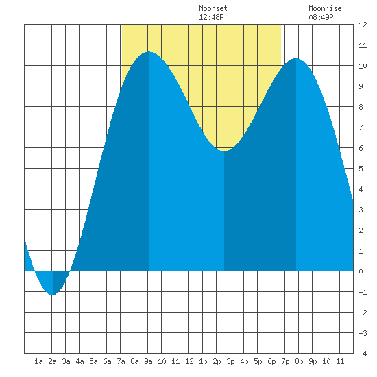 Tulalip tide chart for Tuesday, October 3, 2023