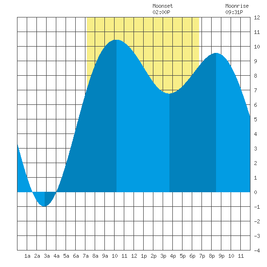 Tulalip tide chart for Wednesday, October 4, 2023