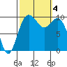 Tulalip tide chart for Wednesday, October 4, 2023