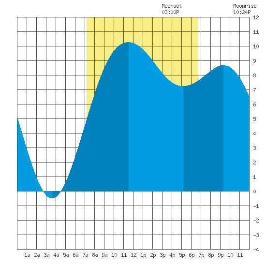 Tulalip tide chart for Thursday, October 5, 2023