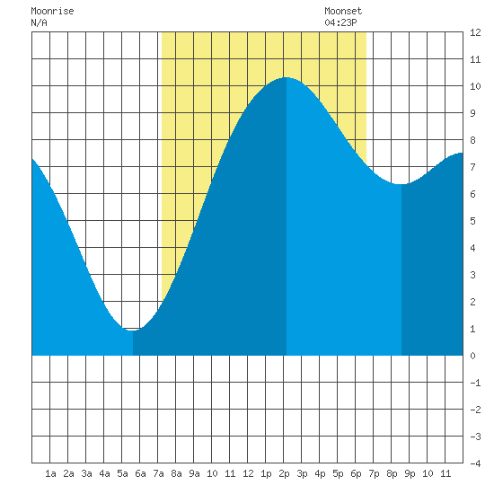 Tulalip tide chart for Saturday, October 7, 2023