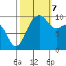 Tulalip tide chart for Saturday, October 7, 2023