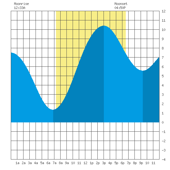 Tulalip tide chart for Sunday, October 8, 2023