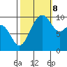 Tulalip tide chart for Sunday, October 8, 2023