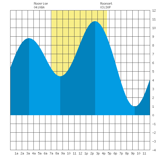 Tulalip tide chart for Friday, November 10, 2023