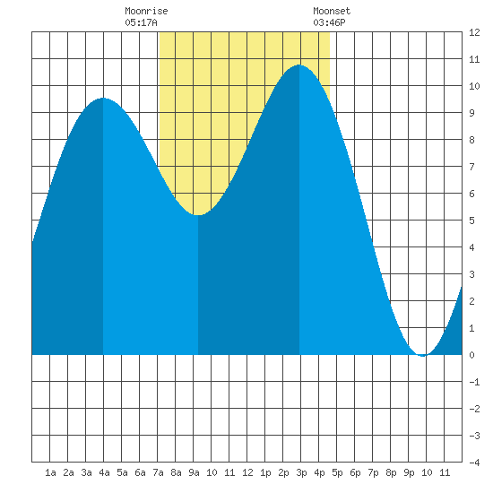 Tulalip tide chart for Saturday, November 11, 2023