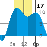 Tulalip tide chart for Friday, November 17, 2023