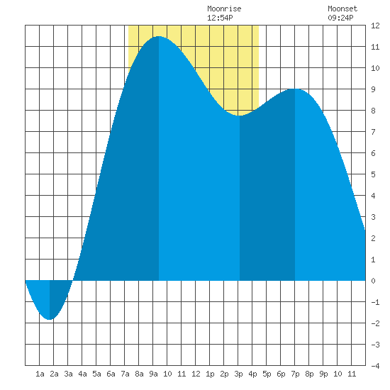 Tulalip tide chart for Saturday, November 18, 2023