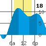 Tulalip tide chart for Saturday, November 18, 2023