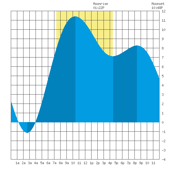 Tulalip tide chart for Sunday, November 19, 2023