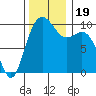 Tulalip tide chart for Sunday, November 19, 2023
