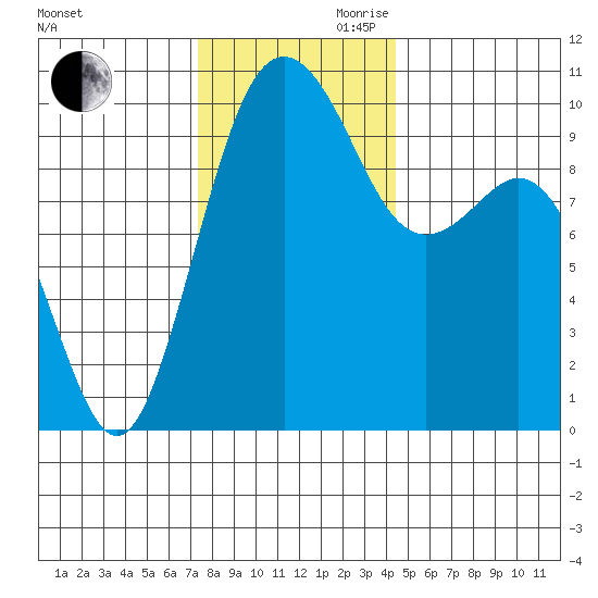 Tulalip tide chart for Monday, November 20, 2023