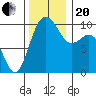 Tulalip tide chart for Monday, November 20, 2023