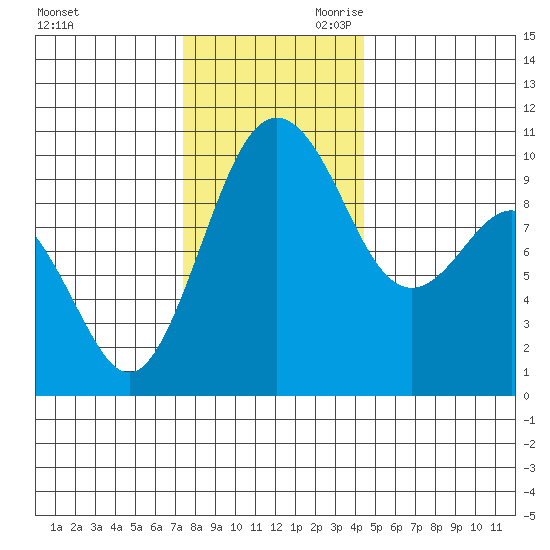 Tulalip tide chart for Tuesday, November 21, 2023