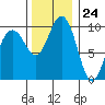 Tulalip tide chart for Friday, November 24, 2023