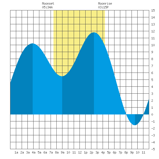 Tulalip tide chart for Saturday, November 25, 2023