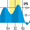 Tulalip tide chart for Saturday, November 25, 2023