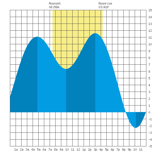 Tulalip tide chart for Sunday, November 26, 2023